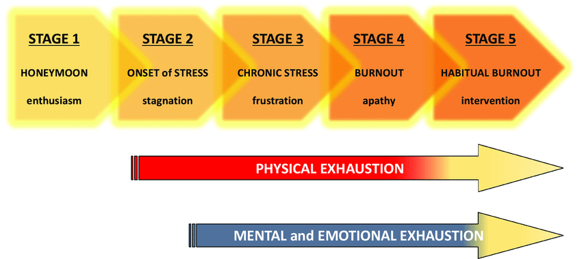 Avoiding Healthcare Burnout